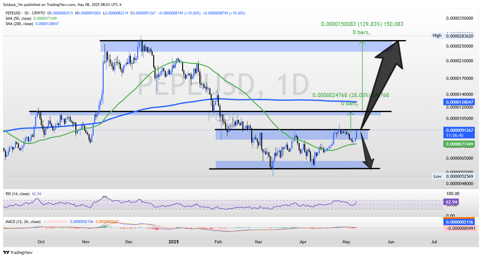 PEPE/USD Price Chart