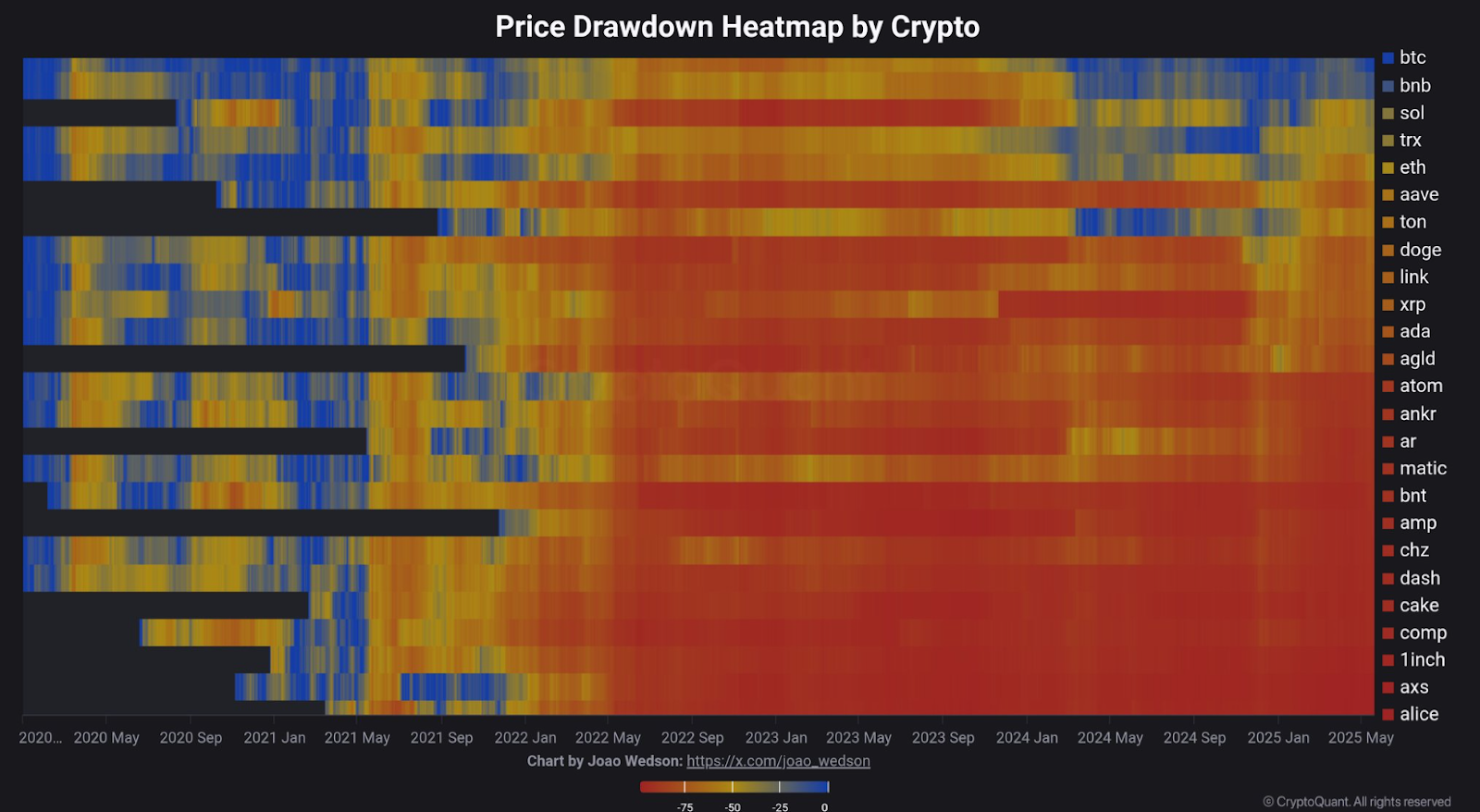 Price drawdown heatmap by crypto