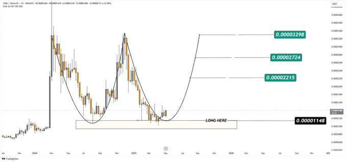 SHIB/USD Price Chart 