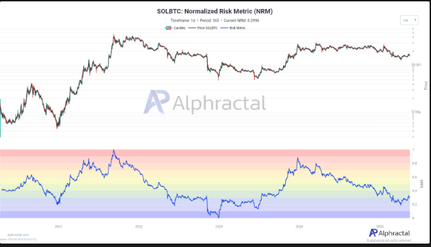 SOLBTC normalized risk metric (NRM)