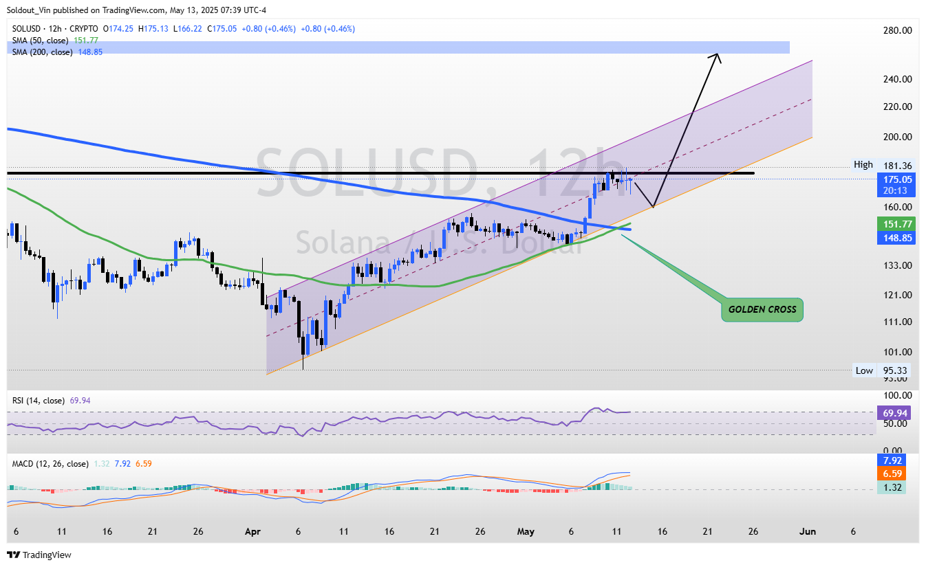 solana Price Chart