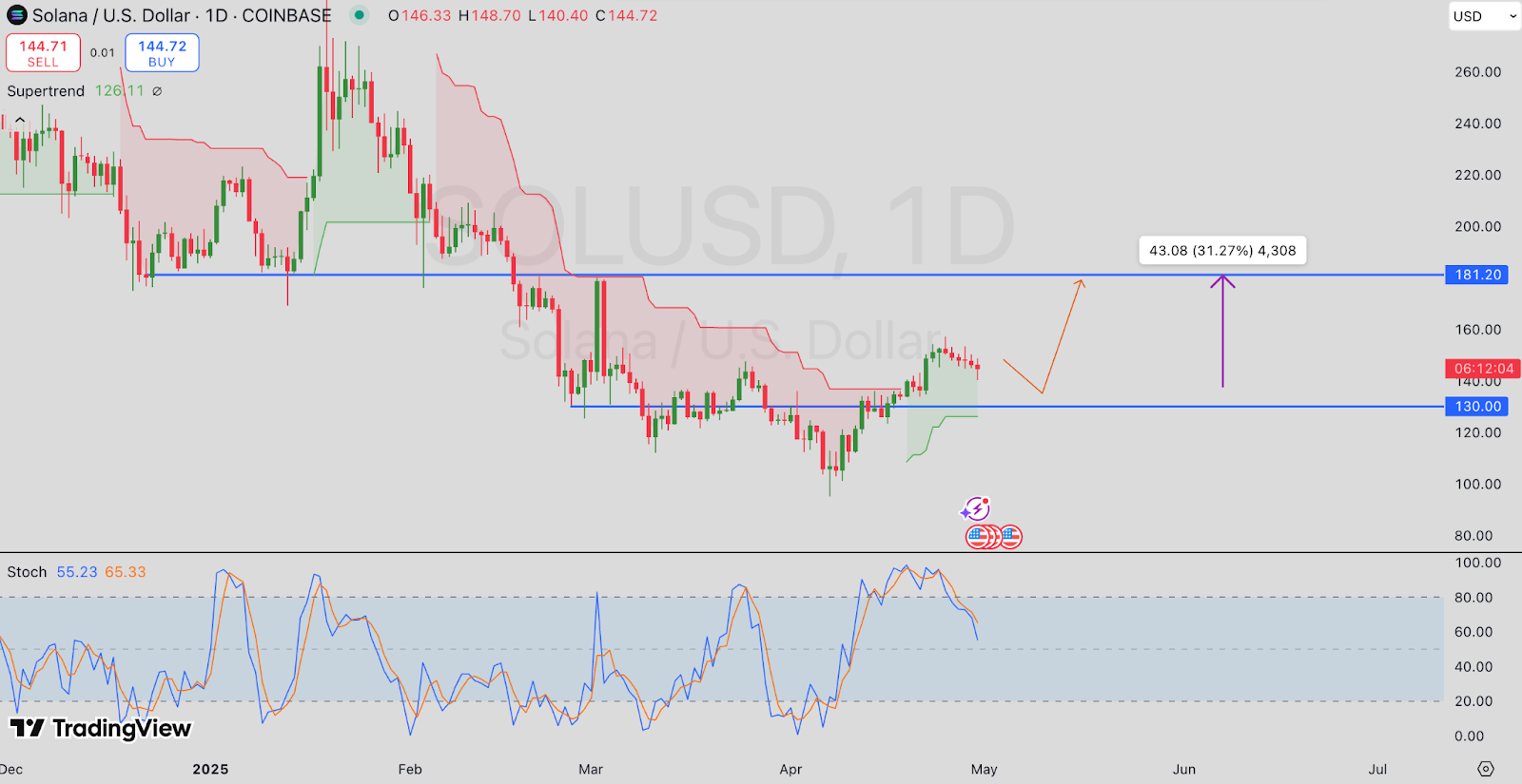 SOL/USD Price Chart