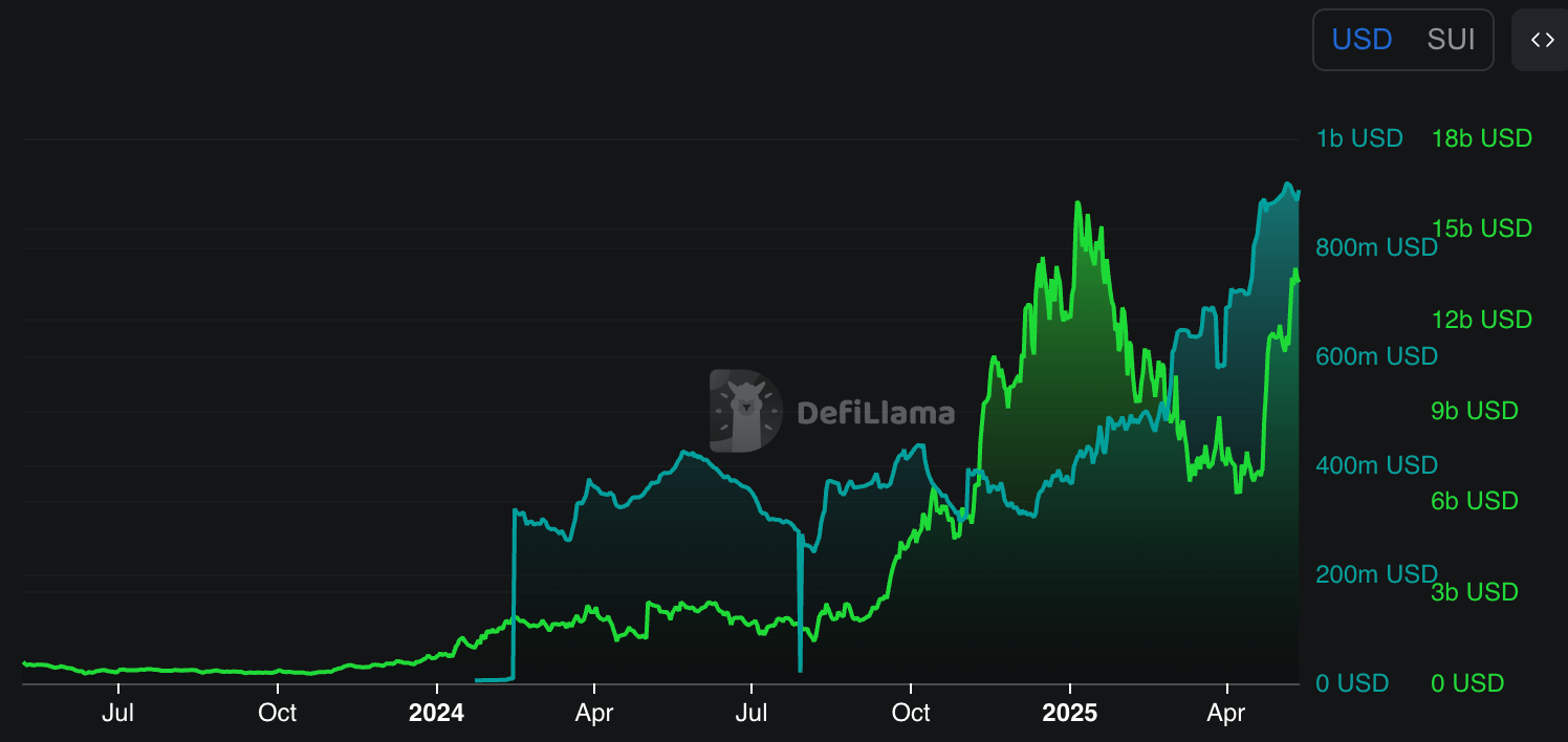 SUI Mcap vs Stablecoins