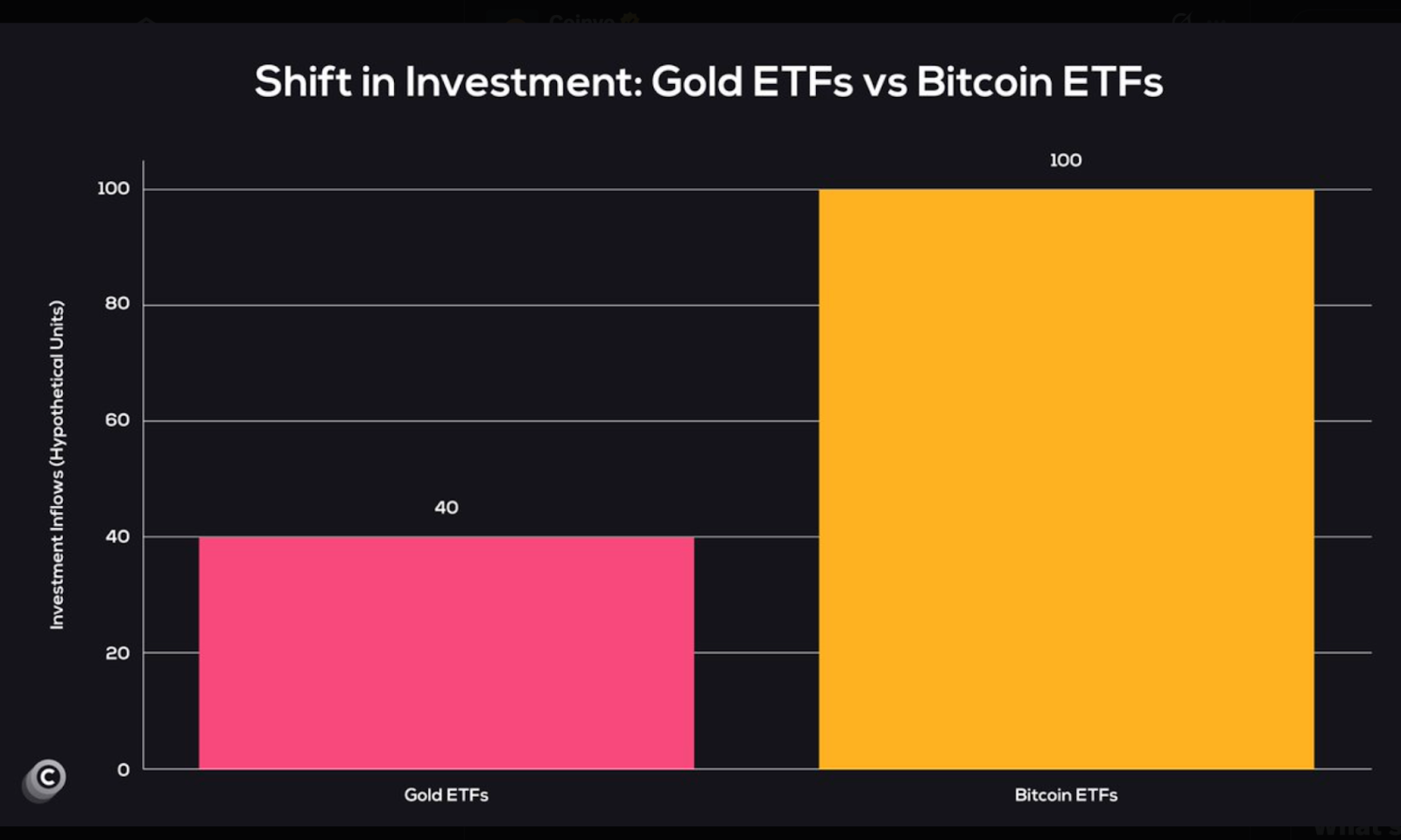 Shift in investment Gold etfs vs Bitcoin etfs