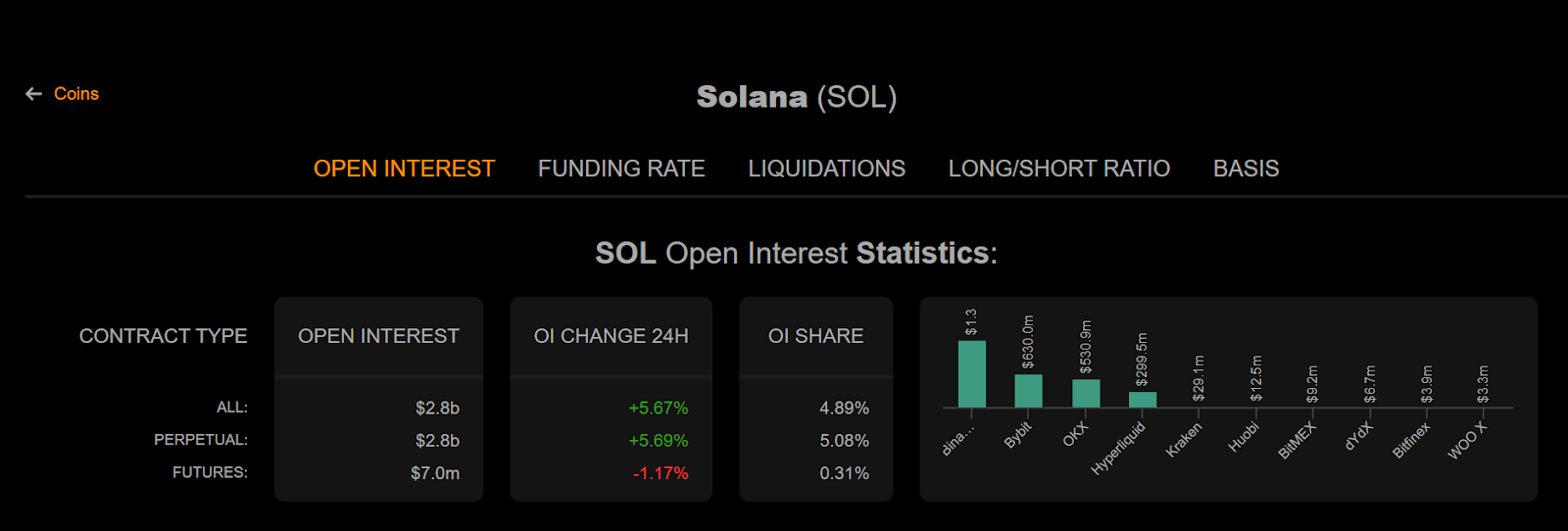 Solana Open interest chart  
