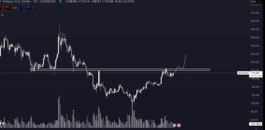 Solana Price Chart