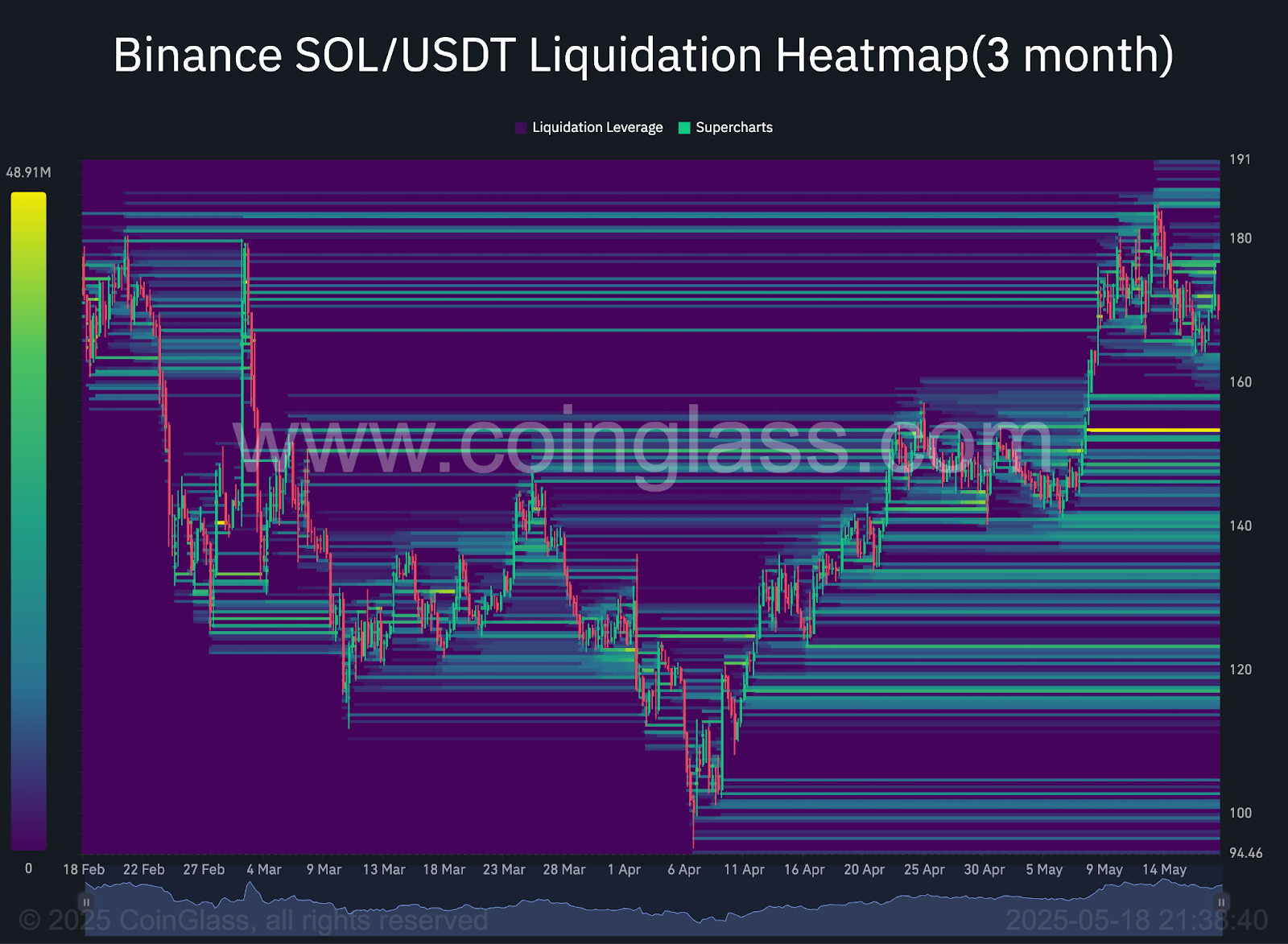 Solana liquidation heatmap