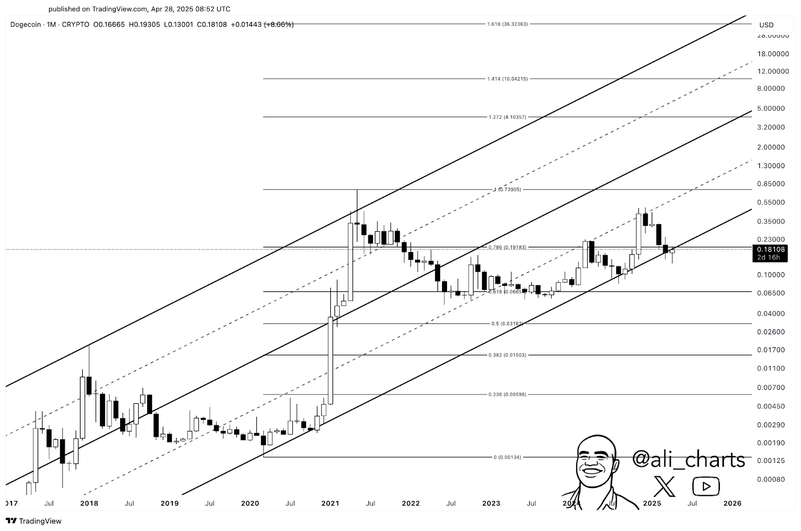 dogecoin usd