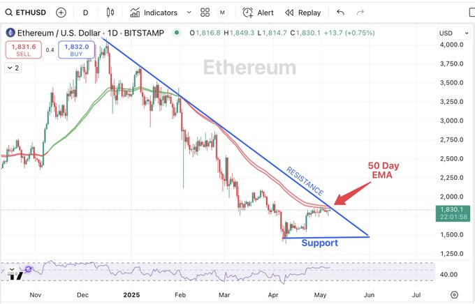 Ethereum usd