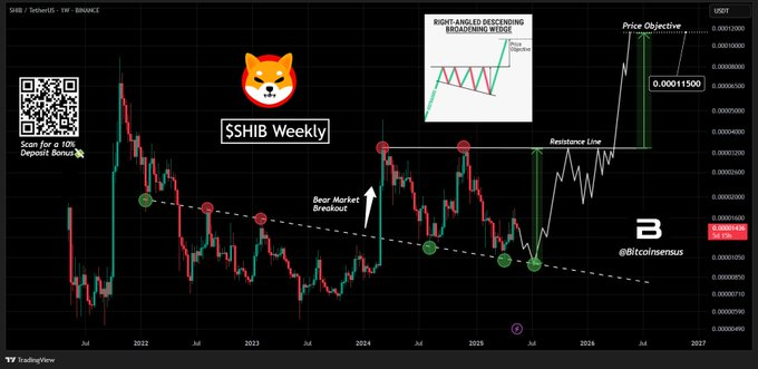 shib weekly