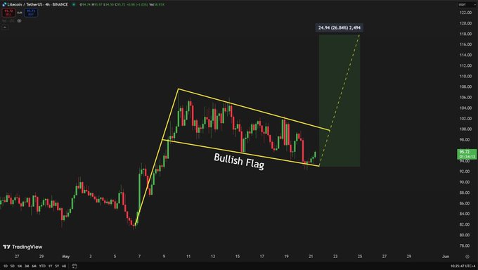 LTC Price chart
