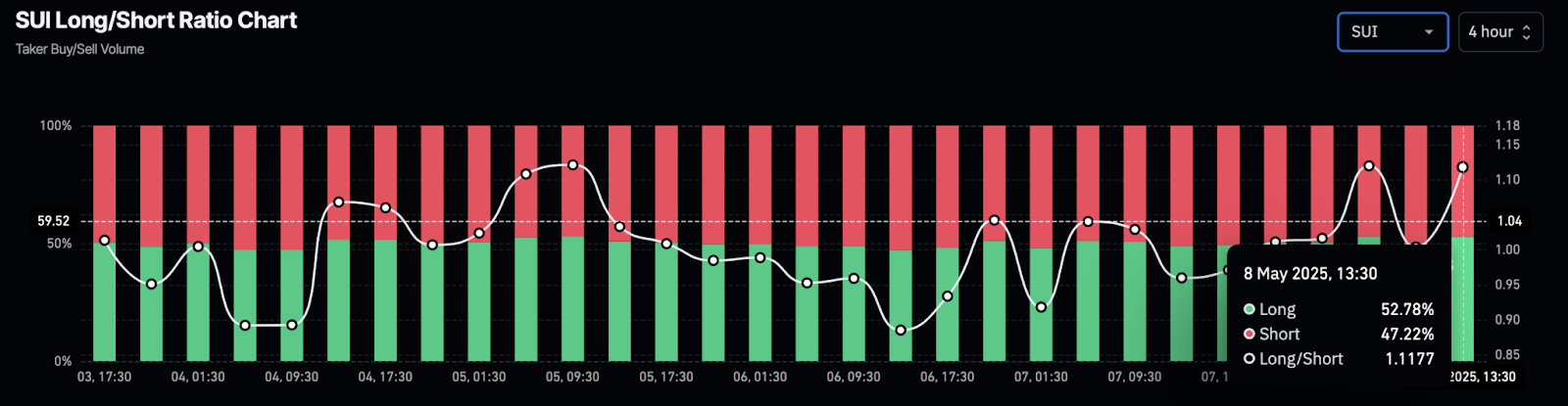 SUI Long/short ratio