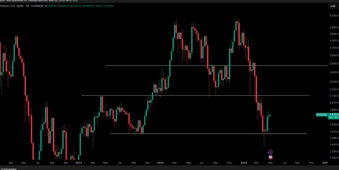 eth price chart