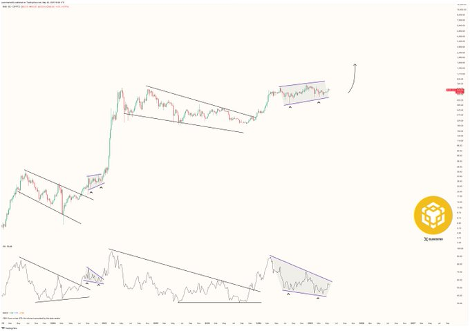 BNB Price chart