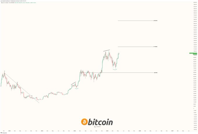 Bitcoin price charts