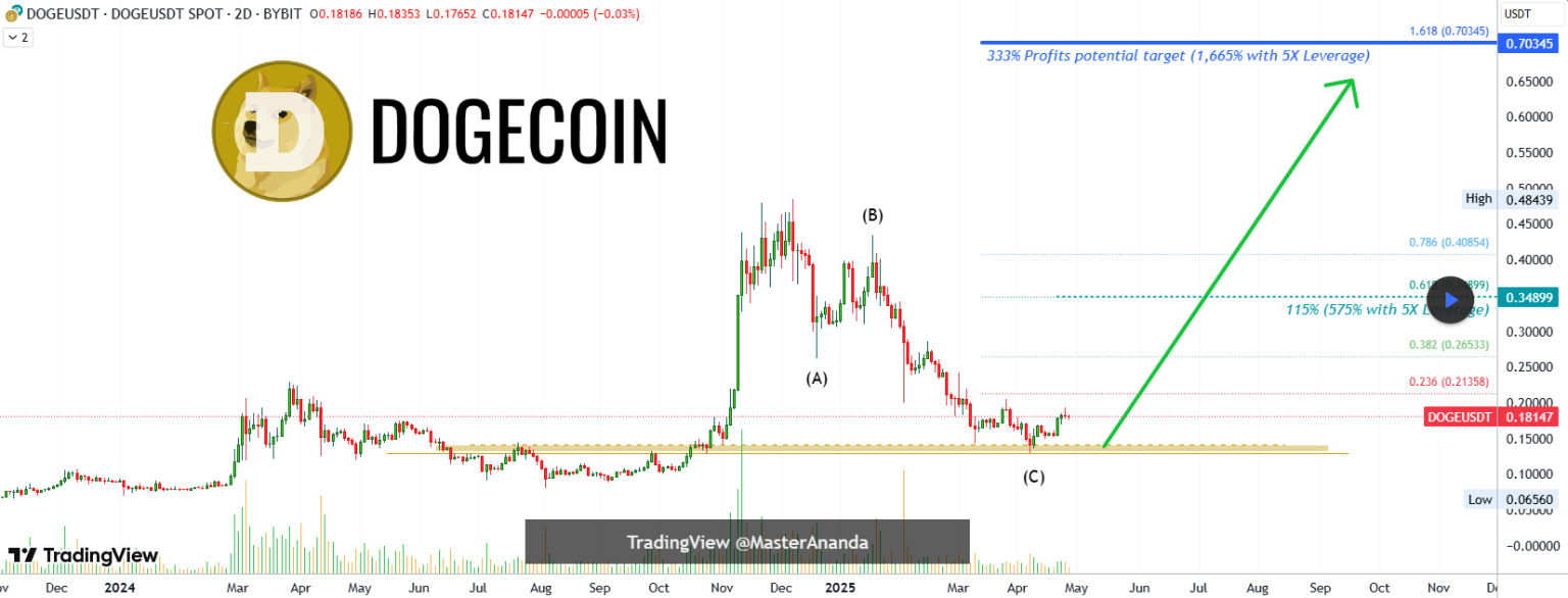 dogecoin price