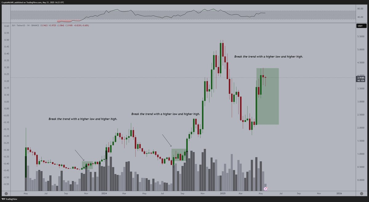 sui price chart