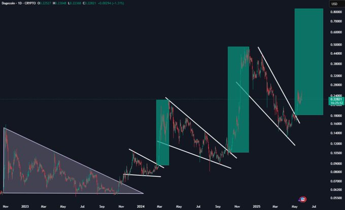 dogecoin price
