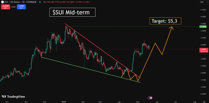 sui price chart