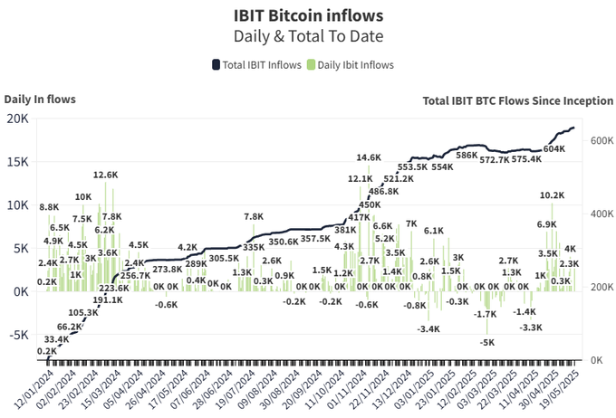 IBIT bitcoin inflows