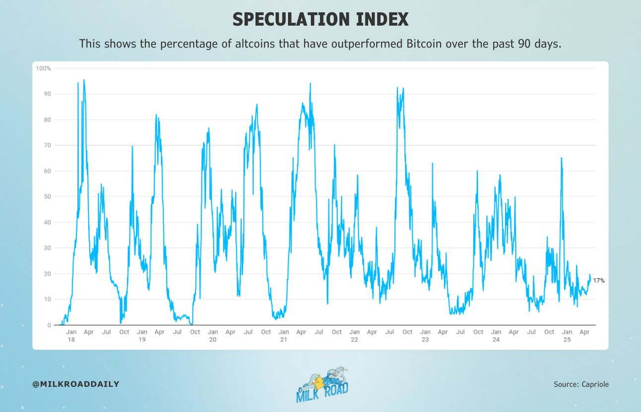 spectulation index