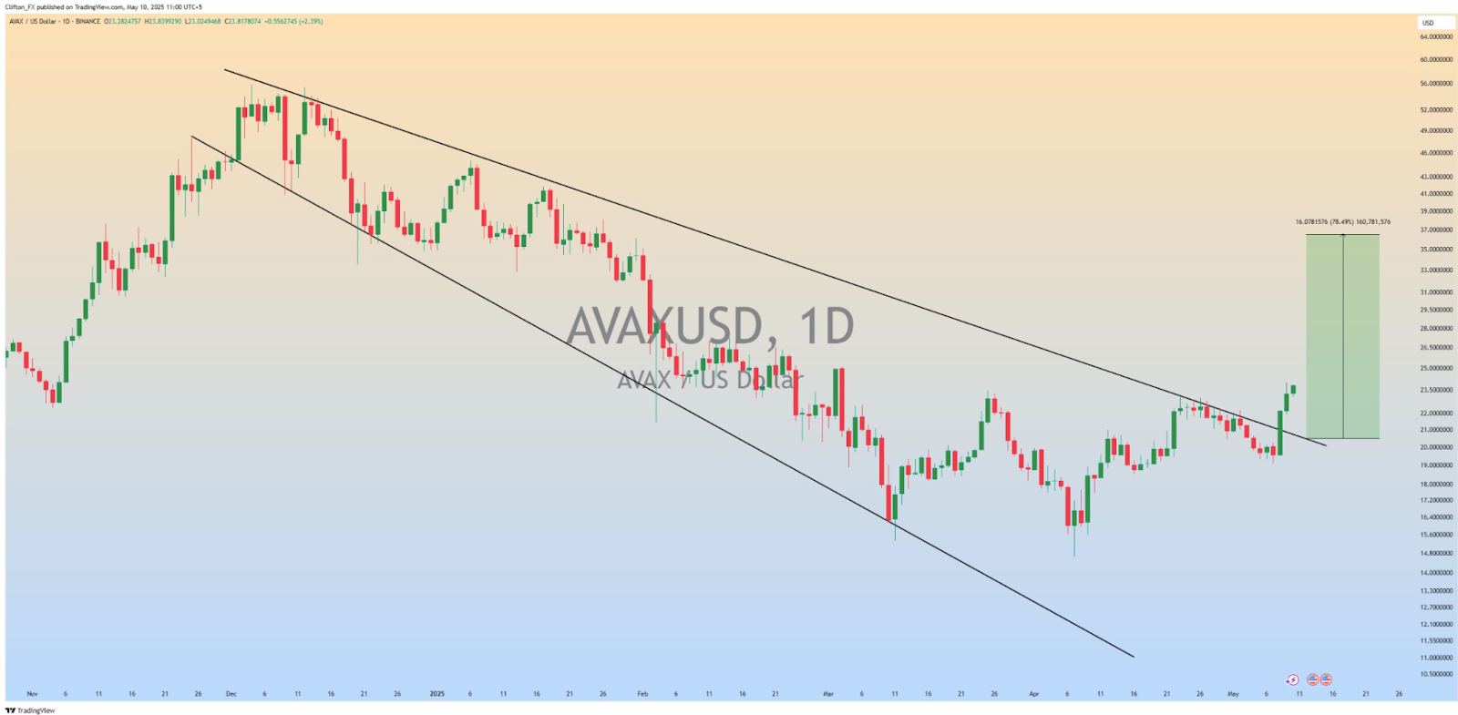 Avax usd
