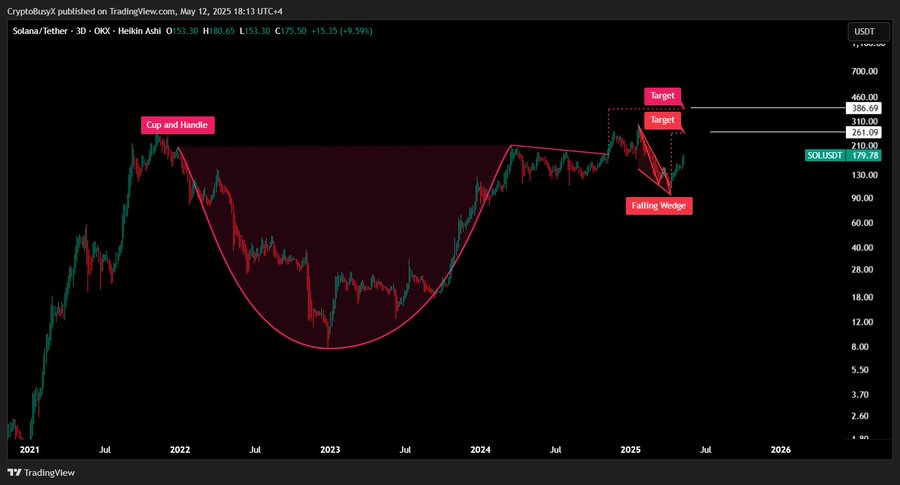 Solana price chart