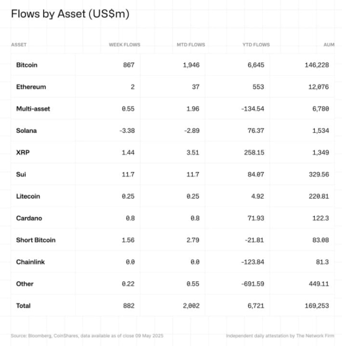 Flow By Asset