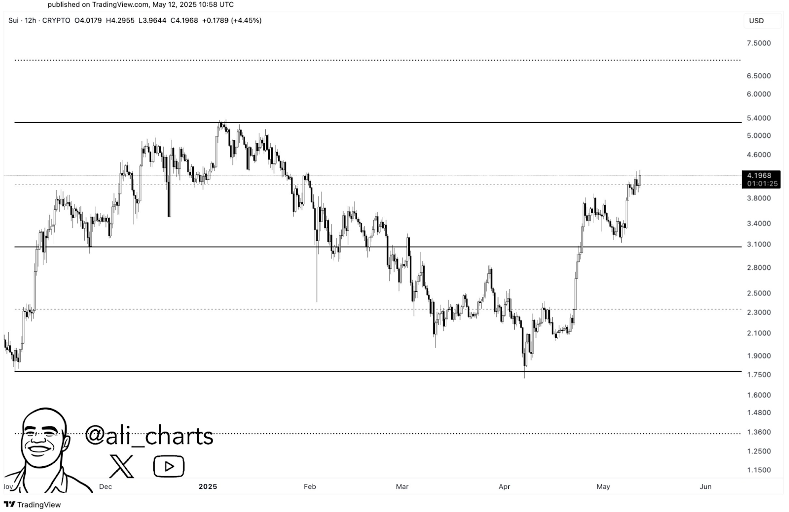 SUI Price Chart