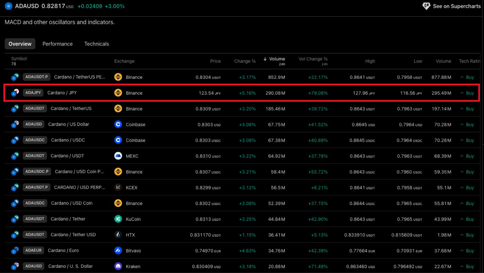 ADA USD