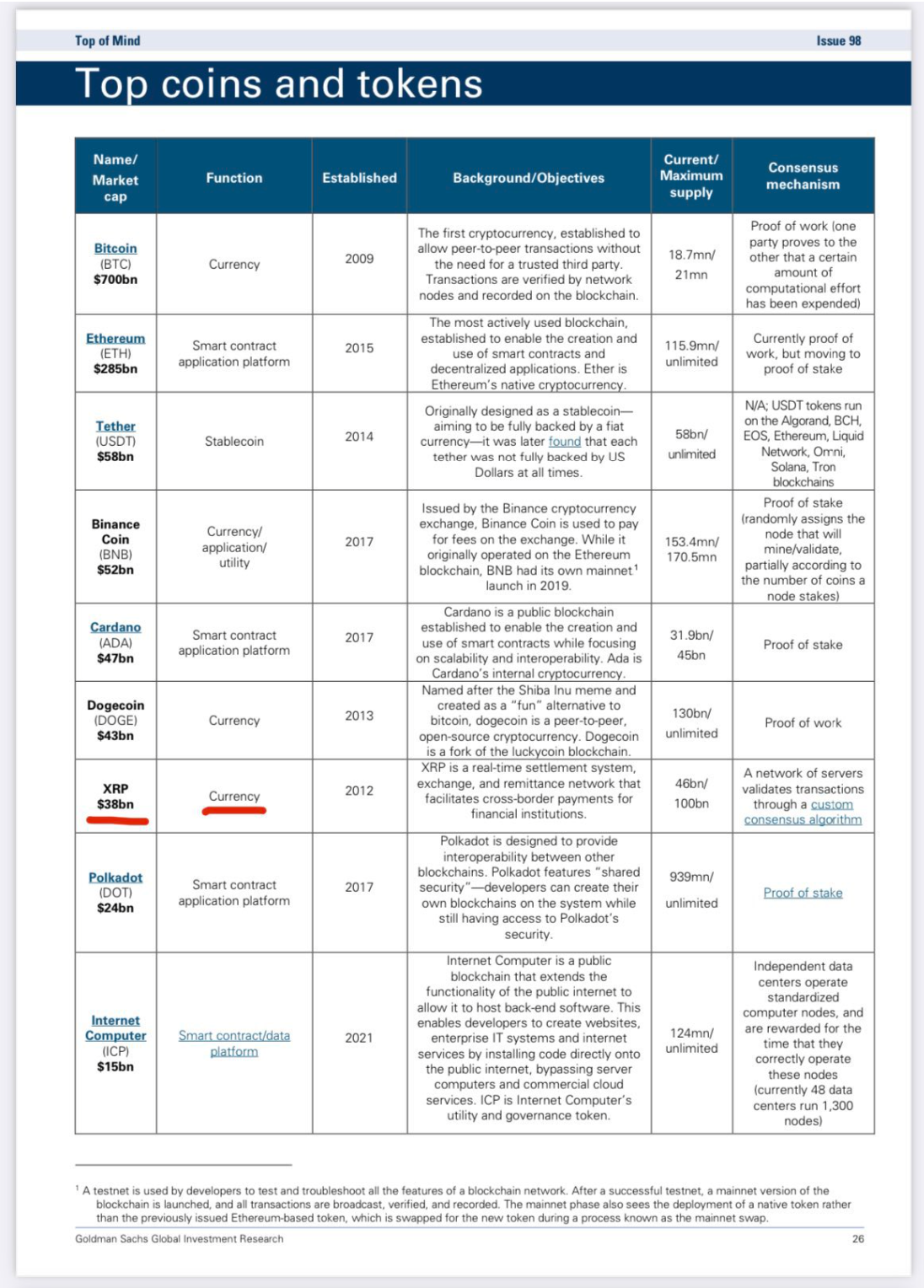 Top coin and token