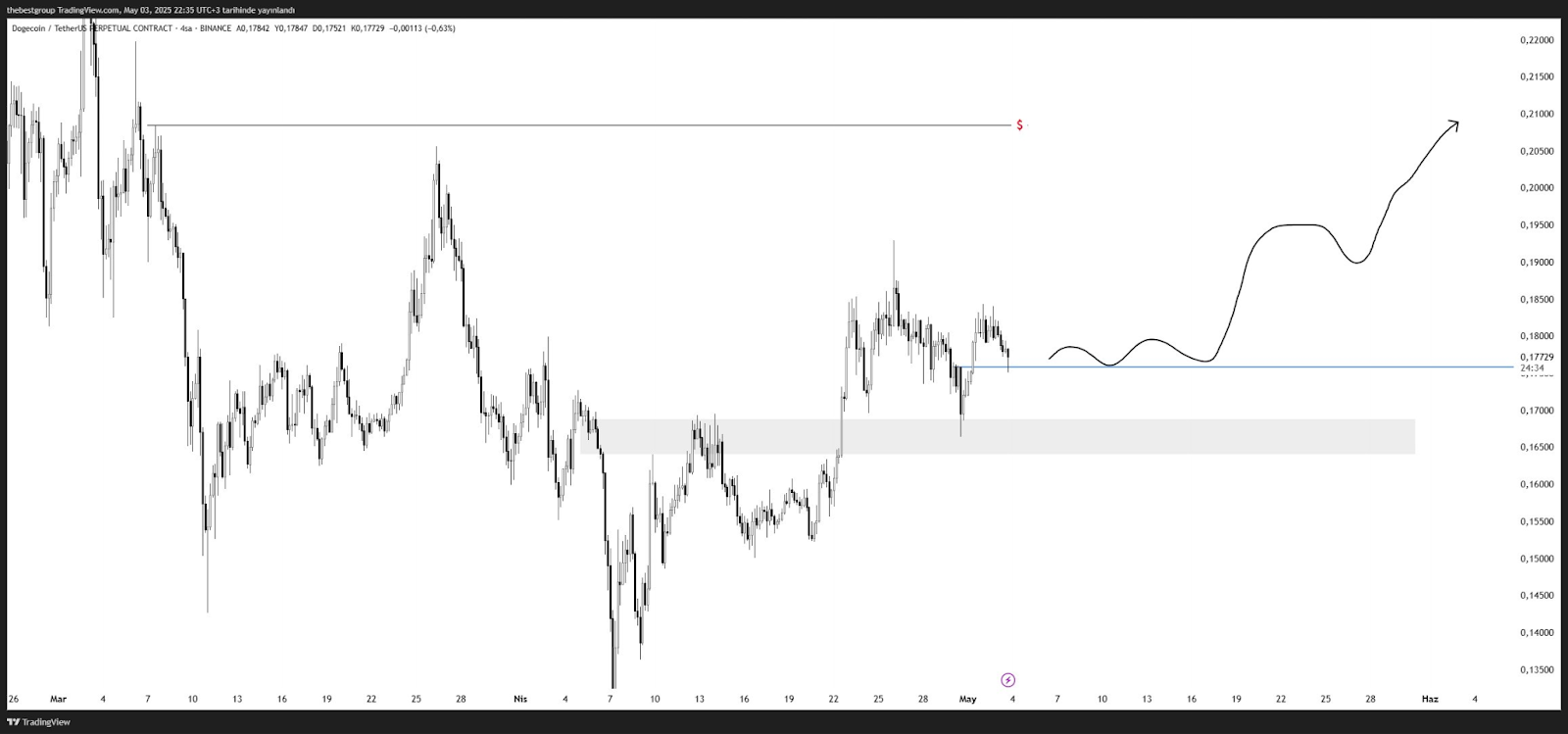 dogecoin price