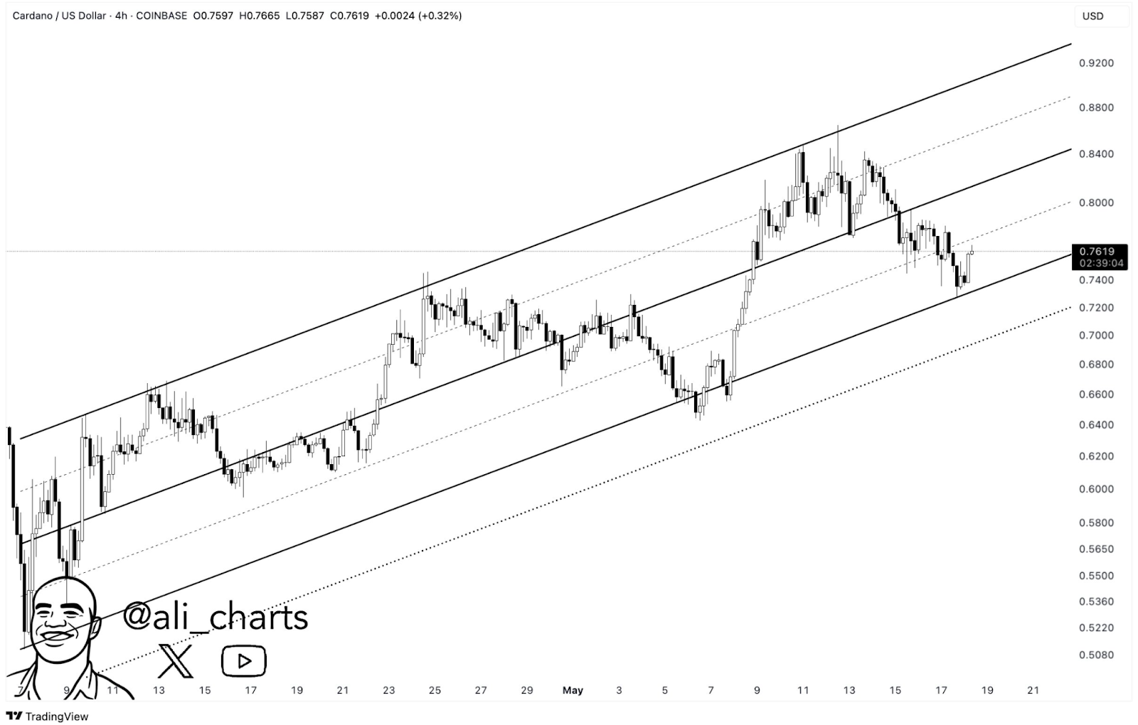 ADA Price chart