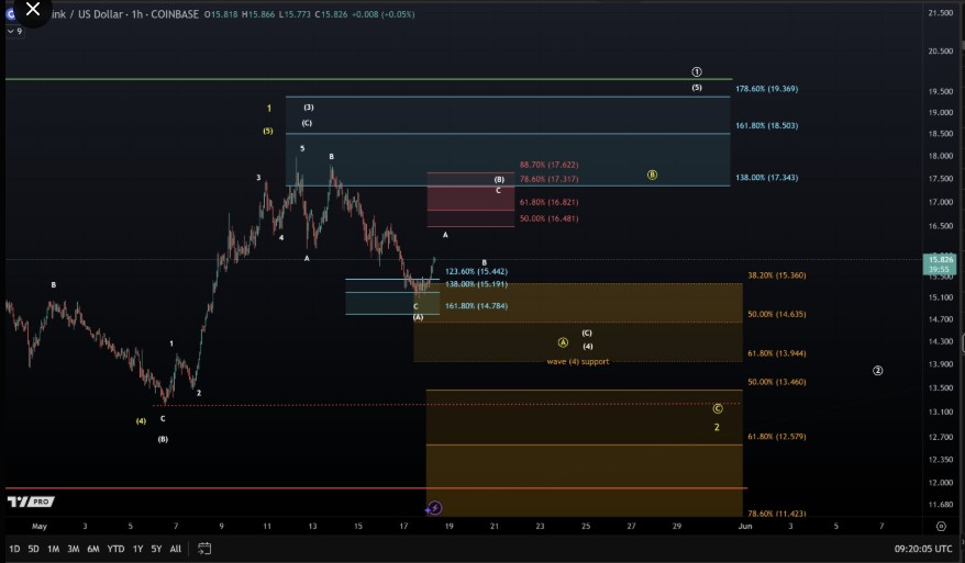 chainlink price