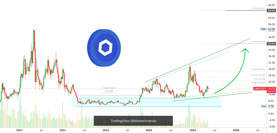 chainlink price