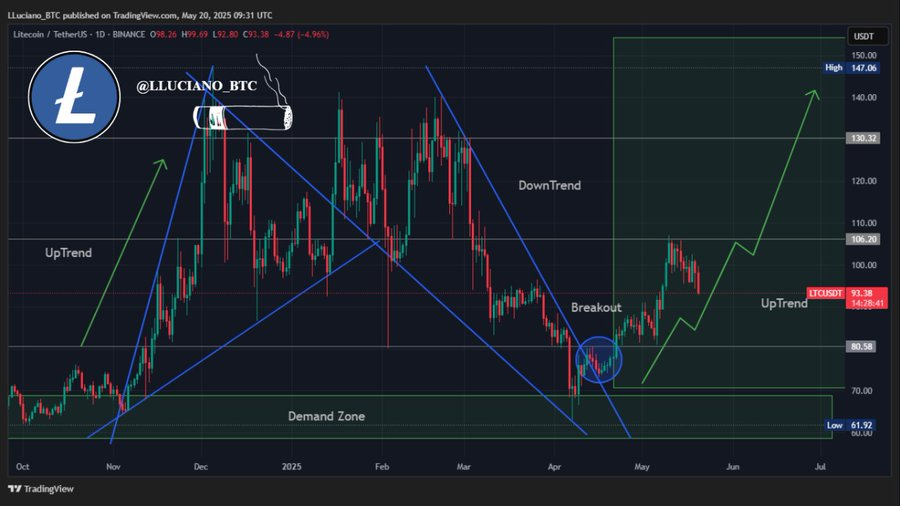 litecoin price