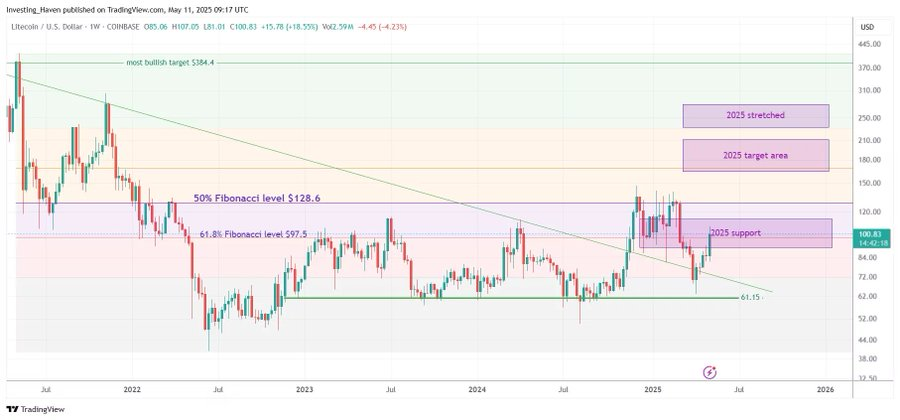 litecoin price chart