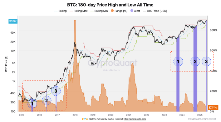 btc 180 day price