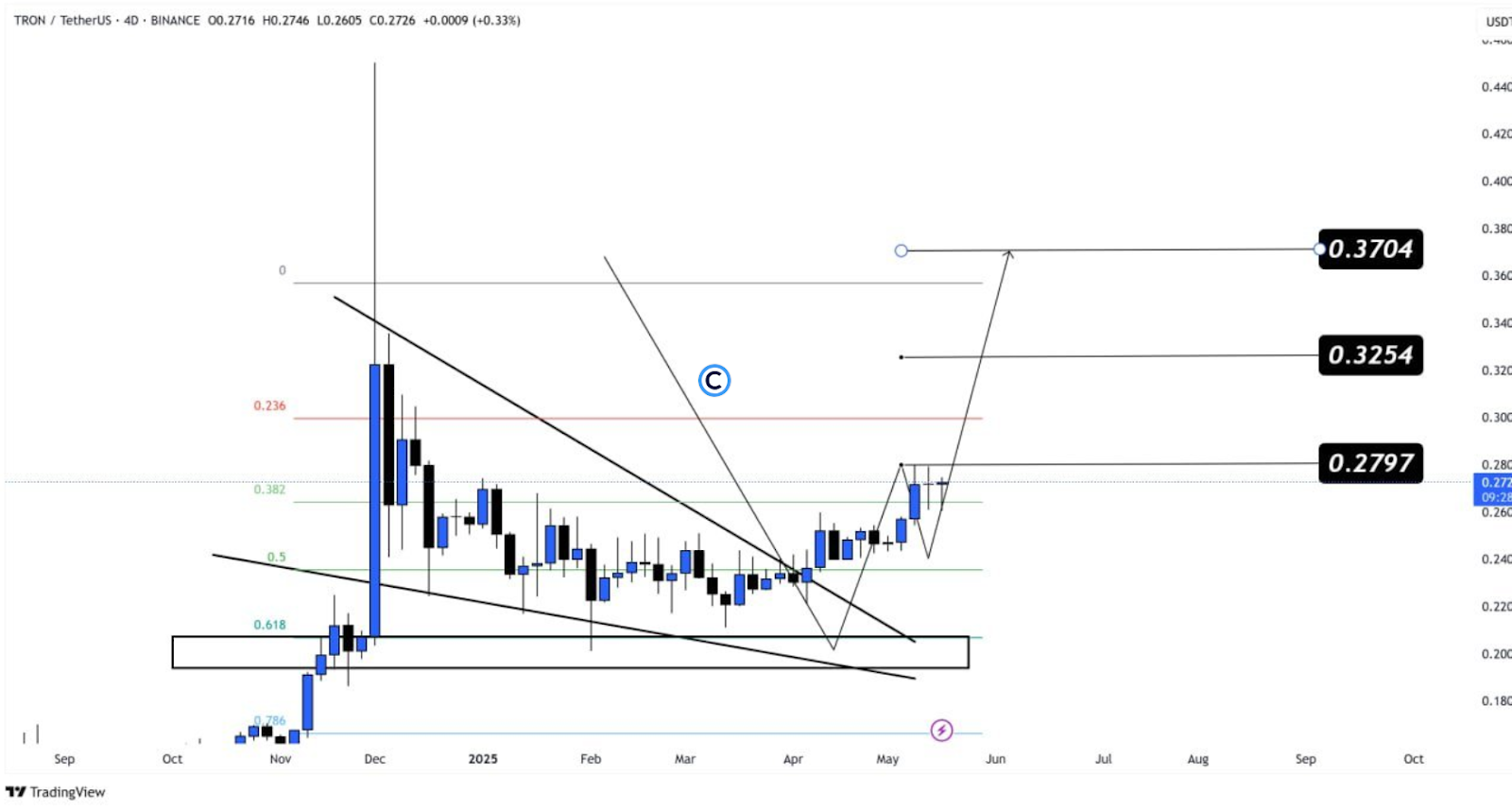 trx price chart