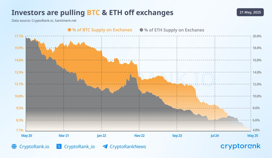 investor are pulling