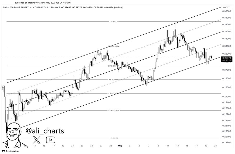 XLM Price chart