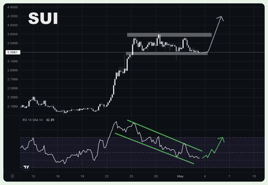 SUI Price chart 
