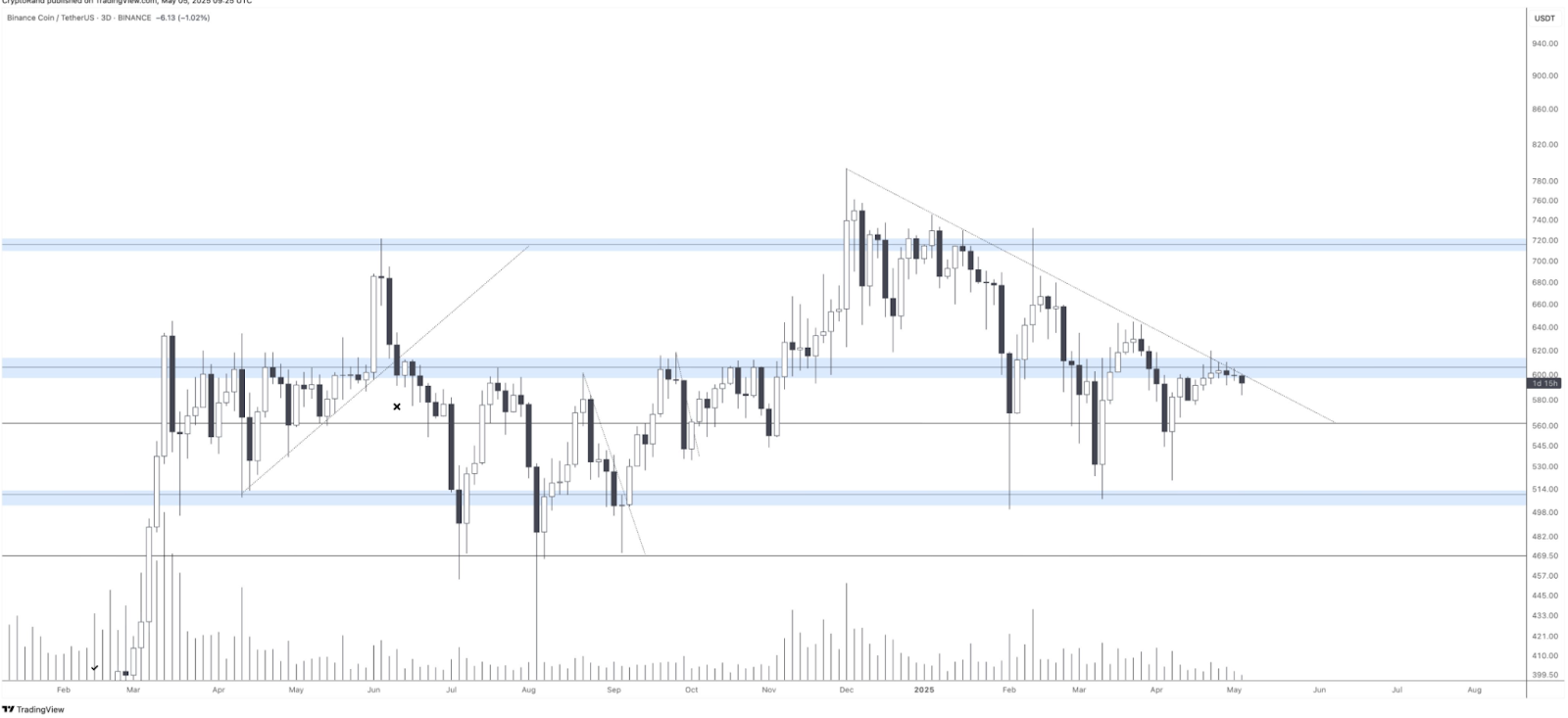 BNB price