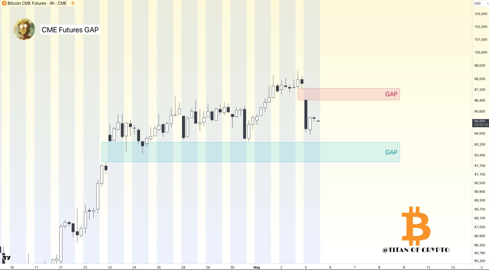 CME Futures GAP