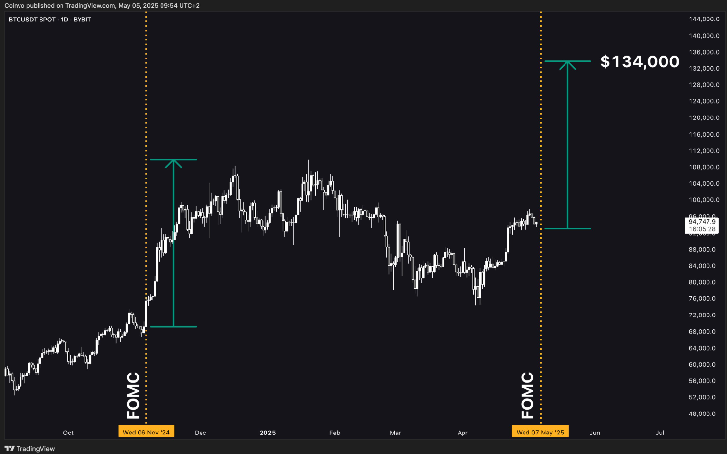 BTC USDT