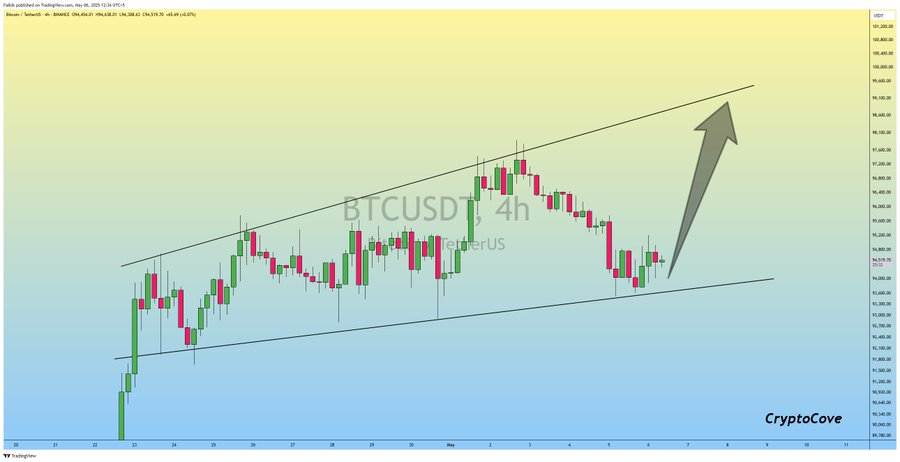 BTC USDT