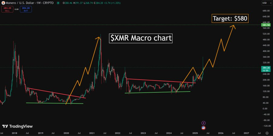 XMR Macro chart