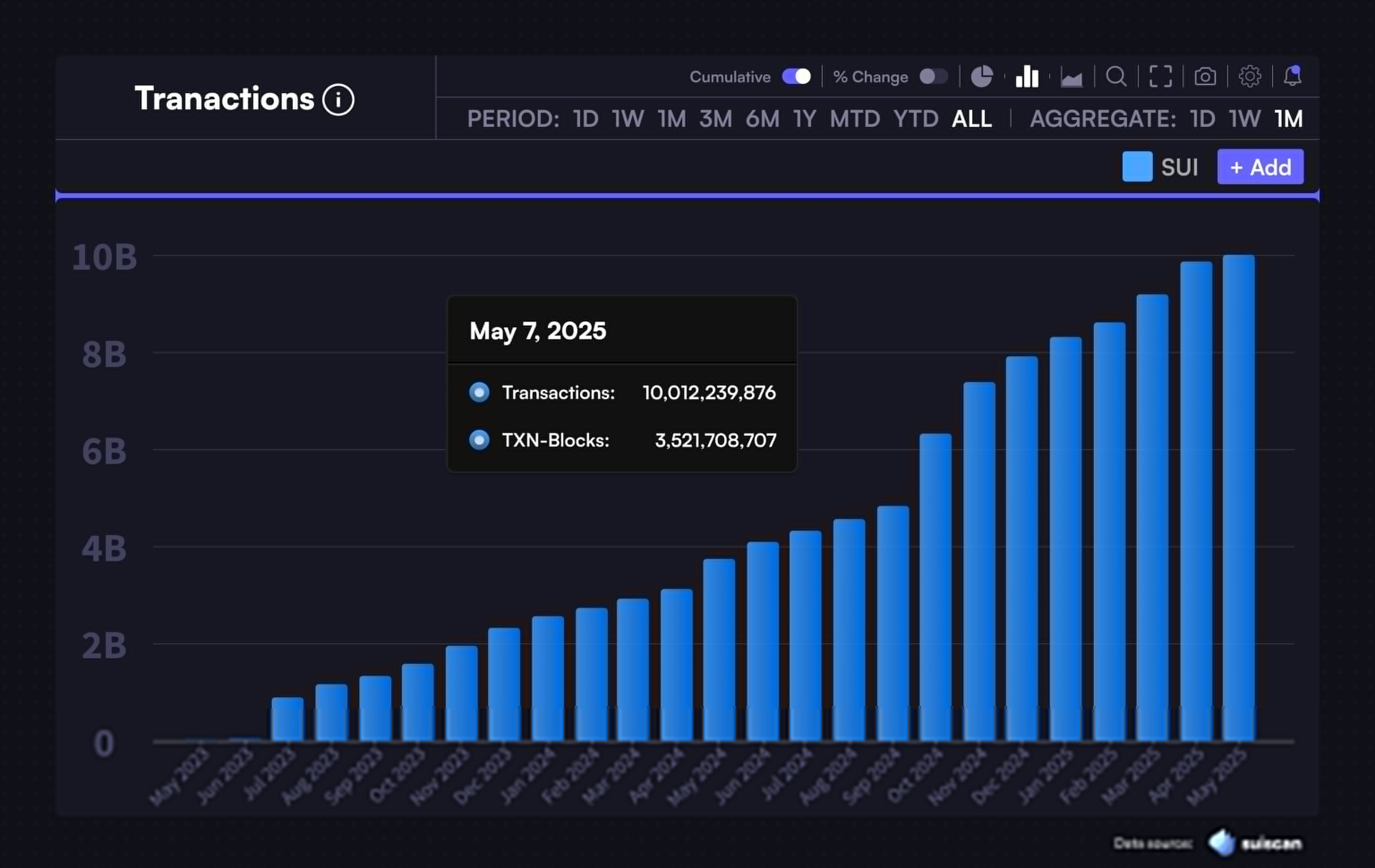 SUI USD