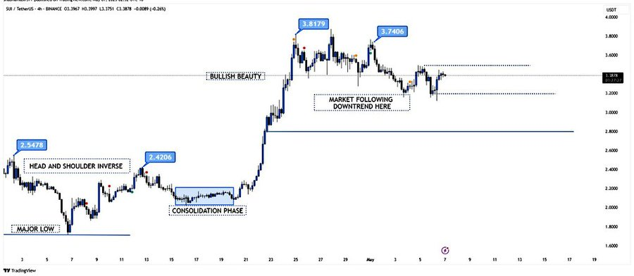 SUI Price prediction
