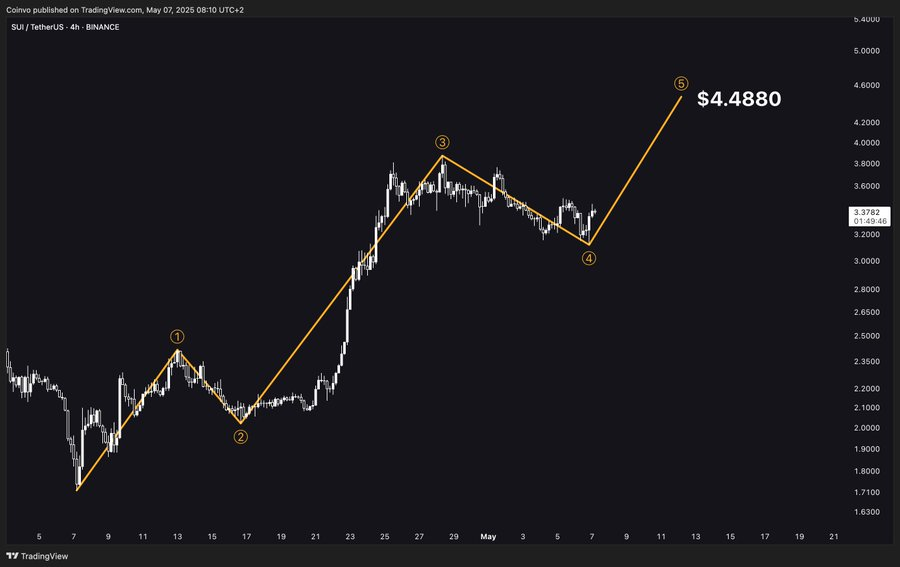 Sui price chart